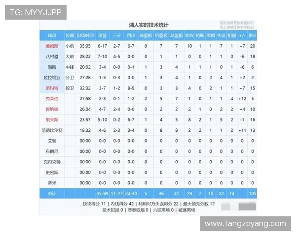 勇士与湖人对决球员数据全面分析与比较